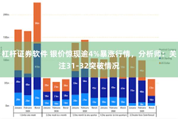 杠杆证券软件 银价惊现逾4%暴涨行情，分析师：关注31-32突破情况