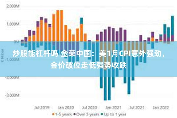 炒股能杠杆吗 金荣中国：美1月CPI意外强劲，金价破位走低强势收跌