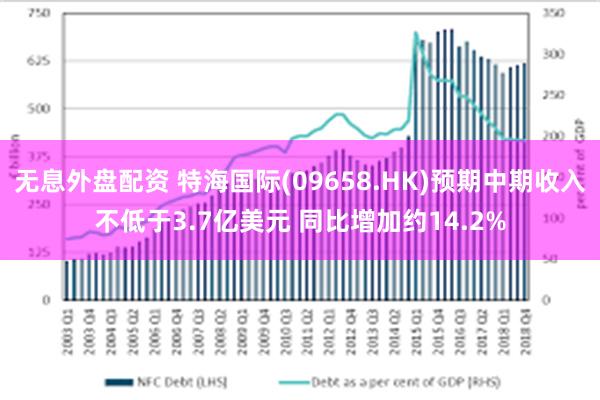 无息外盘配资 特海国际(09658.HK)预期中期收入不低于3.7亿美元 同比增加约14.2%